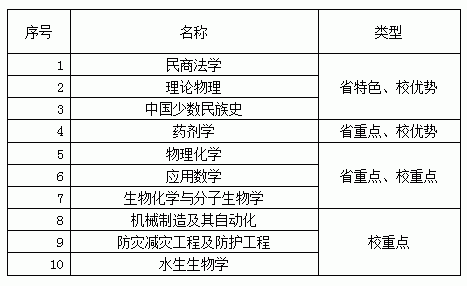 欧宝官方app下载“十二五”重点学科一览